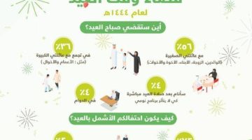 استطلاع للرأي 56 % من المواطنين سيقضون العيد مع عائلاتهم