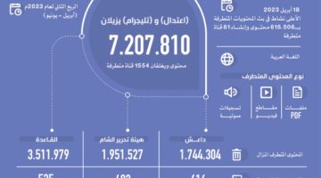 “اعتدال” و “تليجرام” يزيلان 7 ملايين محتوى ويغلقان 1554 قناة متطرفة