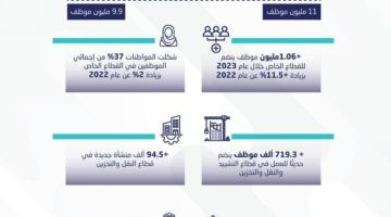 11 مليون موظف بالقطاع الخاص.. الرياض الأعلى نمو