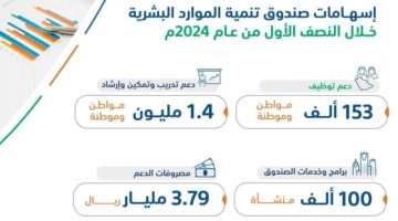 الجعويني : دعم توظيف 153 ألف سعودي بالقطاع الخاص