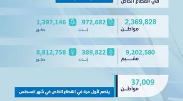 انضمام 37 ألف مواطن لأول مرة للعمل في القطاع الخاص