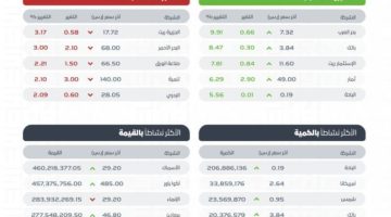 “تاسي” يغلق مرتفعًا عند مستوى 12374 نقطة