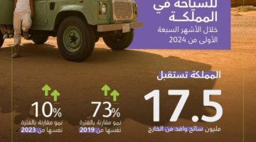 المملكة تستقبل 17.5 مليون سائح وافد خلال 7 أشهر