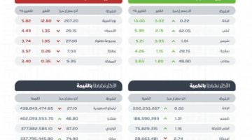 سوق الأسهم السعودية يغلق منخفضًا عند مستوى 12226 نقطة