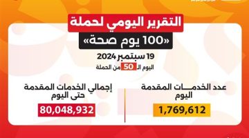 حملة «100 يوم صحة» قدمت أكثر من 80 مليونا و48 ألف خدمة مجانية خلال 50 يوما