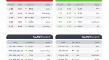 سوق الأسهم السعودية يغلق مرتفعًا عند مستوى 12253 نقطة