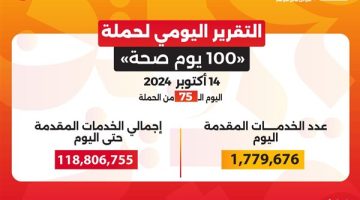 حملة «100 يوم صحة» تقدم 118 مليون خدمة مجانية خلال 75 يوما