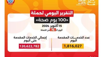 حملة «100 يوم صحة» تقدم 120 مليون خدمة مجانية خلال 76 يوما