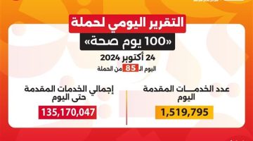 حملة «100 يوم صحة» قدمت أكثر من 135 مليون خدمة مجانية خلال 85 يوما